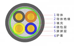 4*2.5，4*4，4*4，4*6，4*10，4*16，4*25屏蔽電纜結構圖