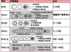 YFFB、YFFB-FYFFB耐寒扁電纜，耐寒扁平電纜